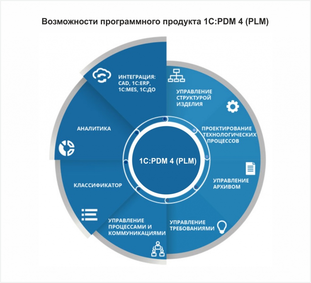 1с ПДМ управление инженерными данными